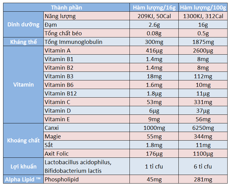 thanh phan alpha lipid