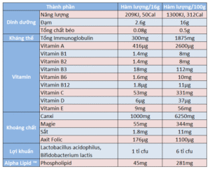 Thành phần dinh dưỡng của sữa non Alpha Lipid Lifeline - Hakichi